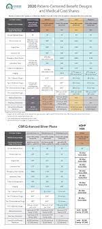 Medicare advantage plans, or medicare part c, are private insurance carrier run medicare plans which offer at least the same level of coverage as original medicare a&b. Covered California Plan Summaries Imk