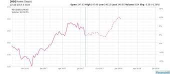 Over Next 26 Weeks See How Hd Has Performed Seasonally Http Bit Ly 2qatbic Line Chart Home Depot Chart