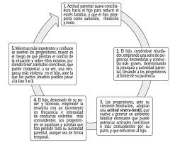 Nuestro deseo es ofrecer a los padres, profesionales y legisladores el conocimiento. Menores Que Maltratan A Sus Progenitores Definicion Integral Y Su Ciclo De Violencia