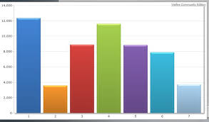 How To Make Chart Using Visifire In Wpf C Application