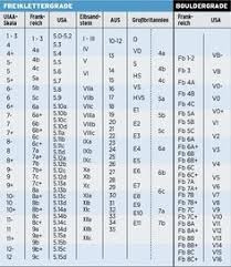 schwierigkeitsgrade beim klettern und bouldern tabelle