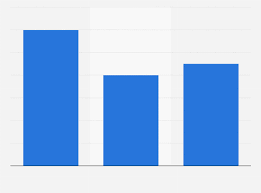 Human Attention Span 2000 2013 Statista