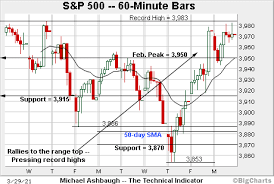25.01.2016 · the letter of the week was h. Charting The S P 500 S Approach Of The 4 000 Mark Marketwatch
