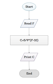 Explain Algorithm And Flowchart With Examples Flow Chart Computer Programming Algorithm