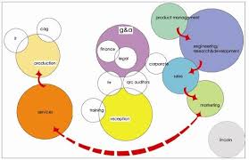 Design occurs best with ideas coming from multiple professionals, all feeding the design in important and balanced ways. 13 Bubble Diagram Ideas Bubble Diagram Diagram Bubbles