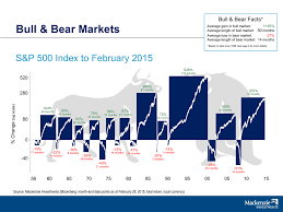 Bull Bear Markets S P 500 Chart