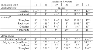 Wall Insulation R Values Fieldgeneral Info