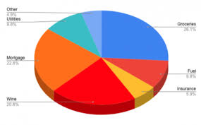 You can present this data visually by making a line graph with google sheets. How To Make A Pie Chart In Google Sheets Gsheetsguru