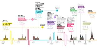 a visual timeline of the tallest historical structures