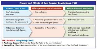 Unit 11 Wwi The Russian Revolution