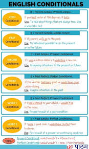 Conditionals English Grammar Tenses English Grammar English Language Teaching