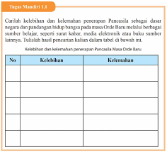Tugas dan kewajiban siswa sebagai generasi penerus dalam menghadapi era globalisasi adalah. Kelebihan Dan Kelemahan Penerapan Pancasila Masa Orde Baru Tugas Mandiri 1 1 Pkn Kelas 9 Halaman 10