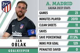 If something is missing, please check back soon or let us know. Atletico Madrid Keeper Jan Oblak Refuses To Rule Out Attractive Premier League Transfer Ahead Of Chelsea Clash
