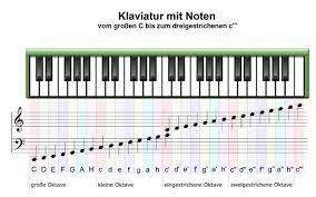 C bis c3 (37 tasten). Wie Ist Die Folge Von Einem Keybord Mit 54 Tasten Musik Klavier Keyboard