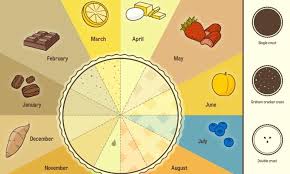 A Breakdown Of Seasonal Pies