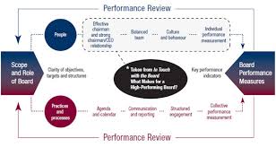 Essential Elements Of An Effective Ceo Board Relationship Russell Reynolds Associates