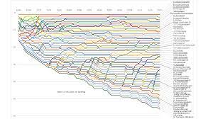 Der aktuelle spieltag und die tabelle der bundesliga 2021/2022. Ewige Tabelle Der Fussball Bundesliga Wikipedia