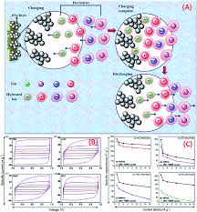 See what kh wong (khwong326) has discovered on pinterest, the world's biggest collection of ideas. Electrolyte Selection For Supercapacitive Devices A Critical Review Nanoscale Advances Rsc Publishing