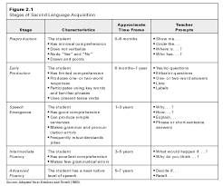 Language Development Human Development