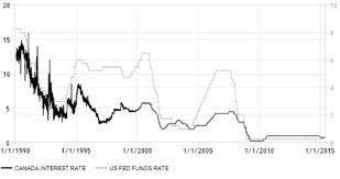 Why Canada Needs To Pay Attention To Inflation And Interest