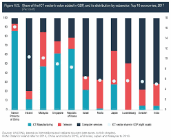 As a result, the external sector contributed positively to overall gdp, but less so than in the previous quarter. Ictdata Org Ict Sector