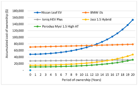 Clothing and shoe prices 4. Sustainability Free Full Text Evaluation Of Cost Competitiveness Of Electric Vehicles In Malaysia Using Life Cycle Cost Analysis Approach