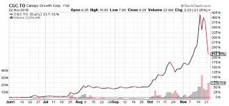 Cannabis Stocks Flashing Buy After Worst Week Of Year