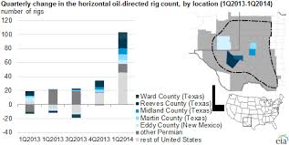 permian basin drives first quarter growth in oil directed