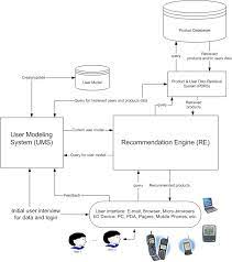 A Generic System Architecture For Personalized Recommender System In Download Scientific Diagram