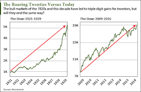 the 1929 stock market crash versus today