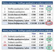 Ποιοι εργαζόμενοι και πότε θα δουν αύξηση στις αποδοχές τους Ay3hsh Katwtatoy Mis8oy H Meiwsh Asfalistikwn Eisforwn