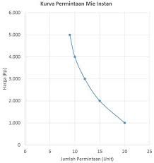 Determinants of demand), maka kita. Pengertian Faktor Faktor Mempengaruhi Permintaan Tentorku
