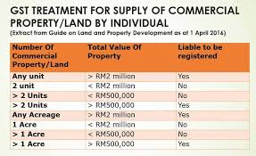 Gst is a broad based consumption tax covering all sectors of the economy i.e all goods and services made in malaysia including imports except specific goods and services which are categorized under zero rated supply and exempt supply orders as determined by. Syntax Technologies Sdn Bhd å…³ç¨Žå±€ 4æœˆ1æ—¥ æœ€æ–°ä¸ªäººäº§ä¸šæ¶ˆè´¹ç¨ŽæŒ‡å—the Royal Malaysian Customs Department Rmcd Has Uploaded The Guide On Land And Property Development As At 1 April 2016