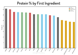 Dog Food Analysis Of 2019 The State Of Dog Food Woof Whiskers