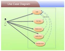 An inventory management system will allow you to manage all your sales channels with ease and ensure that each channel has sufficient stock sync is the most popular inventory management app in shopify's app store. Uml Use Case Diagram For Inventory System Download Scientific Diagram