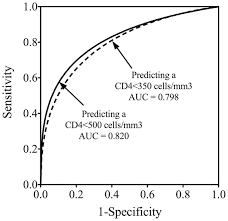 Image result for Absolute Lymphocyte Count Estimation of CD4 Count