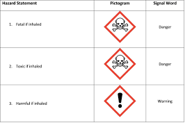 Determine the appropriate pictograms, signal words, and hazard and precautionary statement(s), for the chemical label. Reference Guide To Ghs Hierarchy Uarizona Research Innovation Impact