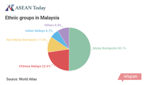 Malay muslims are the majority, followed by. Ethnic Makeup Of Malaysia Makeupview Co