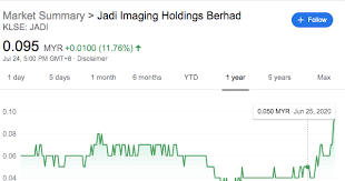 Jadi imaging holdings berhad (malaysia). Jadi Imaging China Contracts To Boost Earnings Sharetisfy