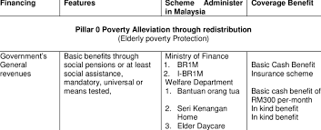 Human resources development fund (hrdf). Malaysian Social Security And Pension System Download Table