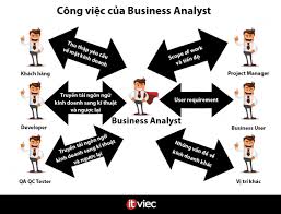 Business Analyst Ba La Gi Kinh Nghiệm Onsite Tại Mỹ Của 1 Ba