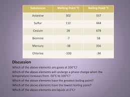 As heat is applied to a solid, its temperature will increase until the melting point is reached. Discussion Substances Melting Point C Boiling Point C Astanine Ppt Download