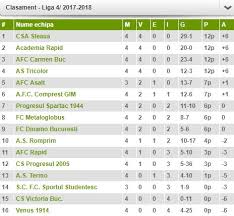 Consultez le classement de football de la liga mis à jour, les matchs joués, gagnés, les matchs nuls, perdus et bien plus encore. Exclusiv Probleme Mari Pentru Afc Rapid È™i Cs Fc Dinamo O AltÄƒ EchipÄƒ De TradiÈ›ie A Fost Deja ExclusÄƒ Din Liga A 4 A