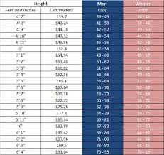 Ideal Bmi 30 Year Old Male