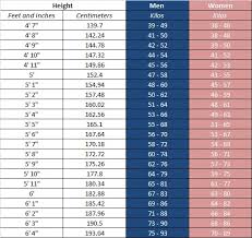 Ideal Bmi 30 Year Old Male