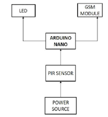 I created simple gsm module with arduino. Block Diagram For Car Alarm Detection Device System Download Scientific Diagram