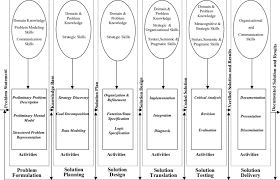 Each training session for adults with insomnia consists of three activities: The Cognitive Activities Knowledge And Skills In The Dual Common Model Download Scientific Diagram