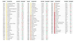 Sa nu se stie exact cate tari sunt in lume si … Topul Celor Mai Sigure Å£Äƒri Din Lume Ce Loc OcupÄƒ Romania