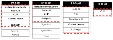Both employer and employee contribute to the scheme throughout the tenure of the employment. Applied Sciences Free Full Text Epf An Efficient Forwarding Mechanism In Sdn Controller Enabled Named Data Iots Html