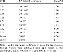 spatial frequency to snellen estimates and logmar